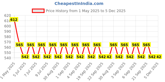 industrybuying.com Trumax 6.35 mm (1/4 inch) Split Sleeve for Tap MT 1 trumax Price History Graph from 1 May 2025 to 5 Dec 2025