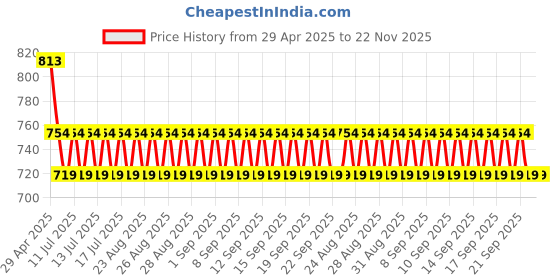 industrybuying.com Trumax 7/32 to 35/64 Inch Split Sleeve for Drill MT 2 trumax Price History Graph from 29 Apr 2025 to 21 Nov 2025