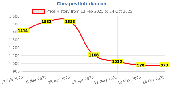 industrybuying.com Trumax 8 mm Full Carbide Tipped Point Dead Center MT 2 trumax Price History Graph from 13 Feb 2025 to 14 Oct 2025
