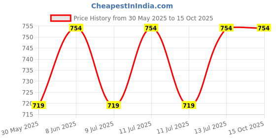industrybuying.com Trumax BS-2 Split Sleeve for Center Drill MT 1 trumax Price History Graph from 30 May 2025 to 15 Oct 2025