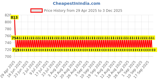 industrybuying.com Trumax BS-3 Split Sleeve for Center Drill MT 1 trumax Price History Graph from 29 Apr 2025 to 3 Dec 2025