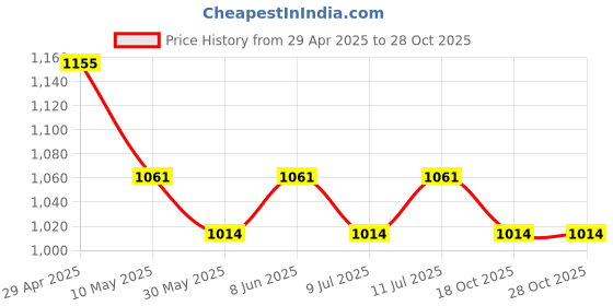 industrybuying.com Trumax BS-4 Split Sleeve for Center Drill MT 3 trumax Price History Graph from 29 Apr 2025 to 28 Oct 2025