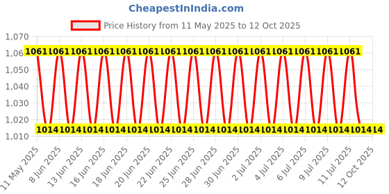 industrybuying.com Trumax BS-6 Split Sleeve for Center Drill MT 3 trumax Price History Graph from 11 May 2025 to 11 Oct 2025