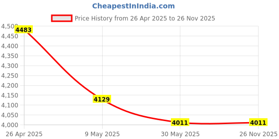 industrybuying.com Trumax Cordless Screwdriver MX12C (10mm) trumax Price History Graph from 26 Apr 2025 to 26 Nov 2025