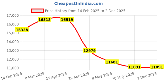 industrybuying.com Trumax Dead Centre MT 3 trumax Price History Graph from 14 Feb 2025 to 2 Dec 2025