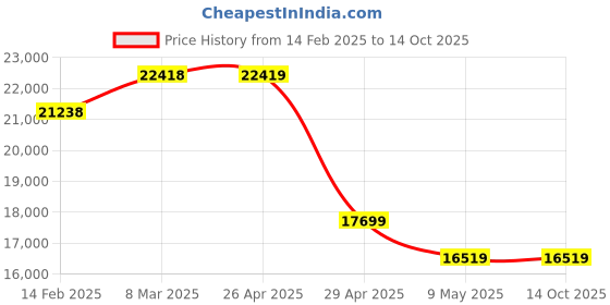 industrybuying.com Trumax Dead Centre MT 4 trumax Price History Graph from 14 Feb 2025 to 14 Oct 2025