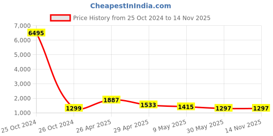 industrybuying.com Trumax Extended Plain Male Point CNC Dead Center with Draw off Nut MT 2 trumax Price History Graph from 25 Oct 2024 to 14 Nov 2025