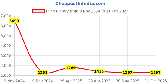industrybuying.com Trumax Extension Socket MT 1-2 trumax Price History Graph from 9 Nov 2024 to 10 Oct 2025