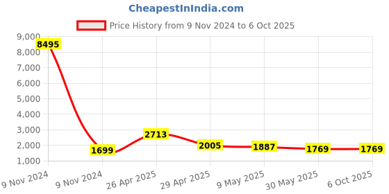 industrybuying.com Trumax Extension Socket MT 3-3 trumax Price History Graph from 9 Nov 2024 to 5 Oct 2025