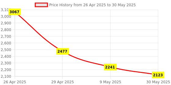 industrybuying.com Trumax Extension Socket MT 3-4 trumax Price History Graph from 26 Apr 2025 to 30 May 2025