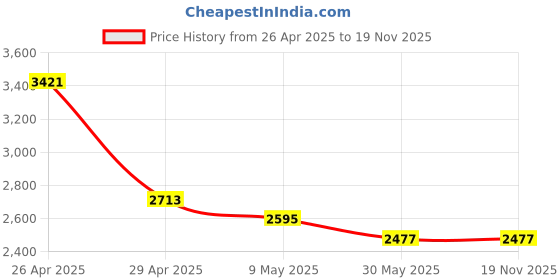 industrybuying.com Trumax Extension Socket MT 5-1 trumax Price History Graph from 26 Apr 2025 to 18 Nov 2025