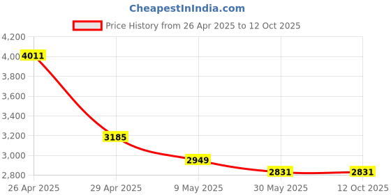 industrybuying.com Trumax Extension Socket MT 5-2 trumax Price History Graph from 26 Apr 2025 to 12 Oct 2025