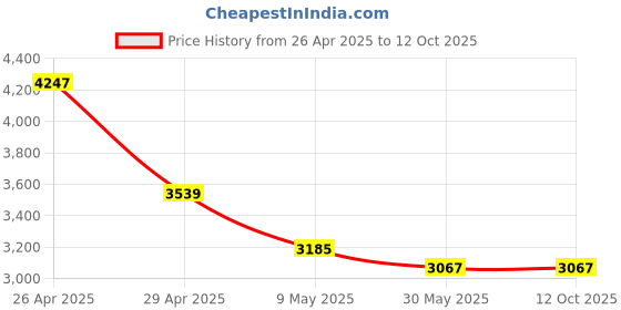 industrybuying.com Trumax Extension Socket MT 5-3 trumax Price History Graph from 26 Apr 2025 to 12 Oct 2025
