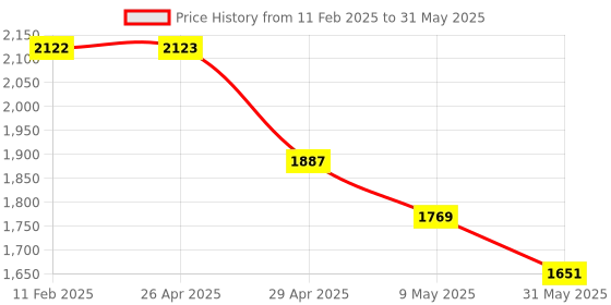 industrybuying.com Trumax Flat & Bullpoint Chisel Set for Demolition Hammer 30x410 mm PH65A trumax Price History Graph from 11 Feb 2025 to 31 May 2025