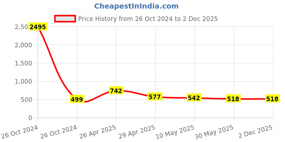 industrybuying.com Trumax Half Plain Male Point Dead Center MT 1 trumax Price History Graph from 26 Oct 2024 to 2 Dec 2025