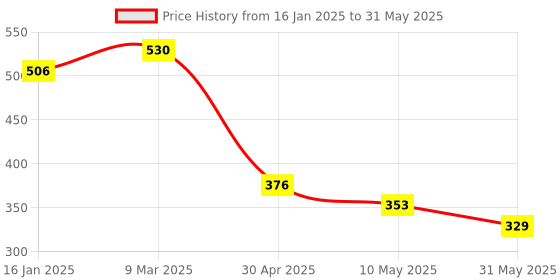 industrybuying.com Trumax Key Type Drill chuck -13mm trumax Price History Graph from 16 Jan 2025 to 31 May 2025