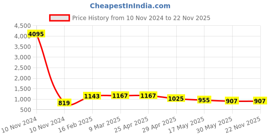 industrybuying.com TRUMAX Lathe Headstock Sleeve For Heavy Duty trumax Price History Graph from 10 Nov 2024 to 22 Nov 2025