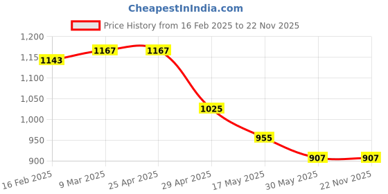 industrybuying.com Trumax Lathe Headstock Sleeve for Heavy Duty MT 4-6 trumax Price History Graph from 16 Feb 2025 to 21 Nov 2025