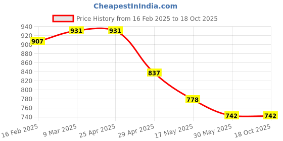 industrybuying.com TRUMAX Lathe Headstock Sleeve For Standard 4' trumax Price History Graph from 16 Feb 2025 to 17 Oct 2025
