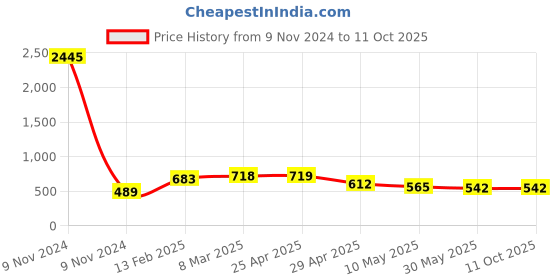 industrybuying.com Trumax M-10 Split Sleeve for Short Hand Tap MT 2 trumax Price History Graph from 9 Nov 2024 to 11 Oct 2025