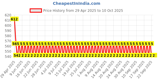 industrybuying.com Trumax M-10 Split Sleeve for Tap MT 2 trumax Price History Graph from 29 Apr 2025 to 10 Oct 2025