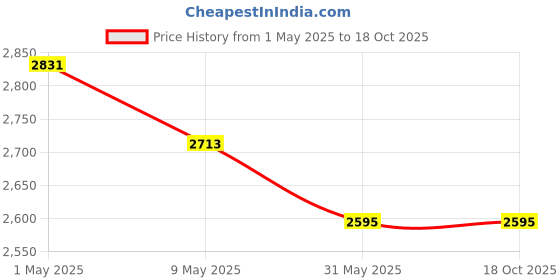 industrybuying.com Trumax M-42 Split Sleeve for Tap MT 5 trumax Price History Graph from 1 May 2025 to 15 Oct 2025