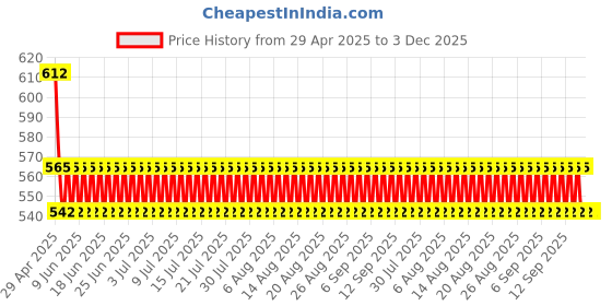 industrybuying.com Trumax M-5 Split Sleeve for Short Hand Tap MT 1 trumax Price History Graph from 29 Apr 2025 to 2 Dec 2025