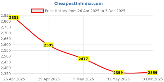 industrybuying.com TRUMAX  MX-1015 400 W Heavy Duty 10 mm Electrical Screwdriver with LED trumax Price History Graph from 26 Apr 2025 to 3 Dec 2025