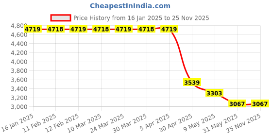 industrybuying.com Trumax Mx2113 Impact Drill Kit 13 mm 102 Pcs. trumax Price History Graph from 16 Jan 2025 to 25 Nov 2025