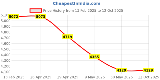 industrybuying.com Trumax RB-35 Concrete Vibrator 850 Watts trumax Price History Graph from 13 Feb 2025 to 11 Oct 2025