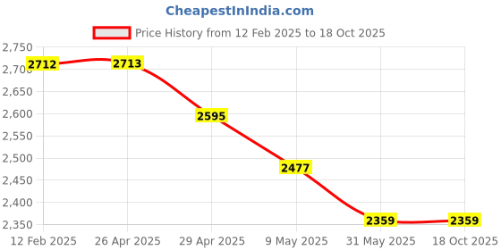 industrybuying.com Trumax Screwdriver Drill Machine Mx1013 280W 10 mm trumax Price History Graph from 12 Feb 2025 to 18 Oct 2025