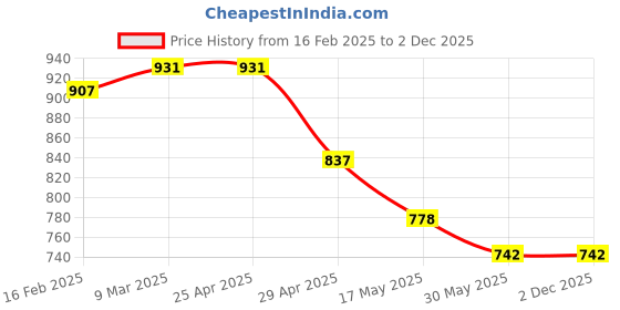 industrybuying.com Trumax Standard Lathe Headstock Sleeve MT 3-5 trumax Price History Graph from 16 Feb 2025 to 2 Dec 2025