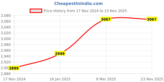 industrybuying.com Trumil 40x20 mm Weldon Type Taper Side Lock Holders trumil Price History Graph from 17 Nov 2024 to 22 Nov 2025