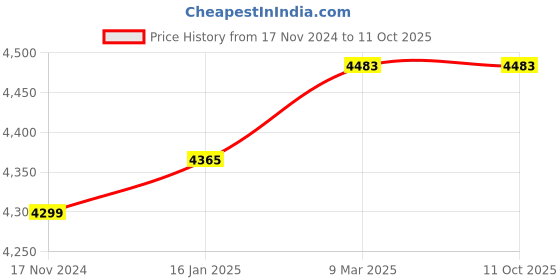 industrybuying.com Trumil 50x32 mm Weldon Type Taper Side Lock Holders trumil Price History Graph from 17 Nov 2024 to 11 Oct 2025