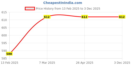 industrybuying.com Trumil MT 0-1 Drill Sleeve trumil Price History Graph from 13 Feb 2025 to 3 Dec 2025