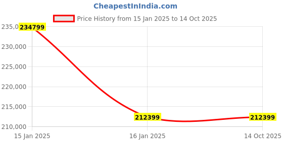 industrybuying.com Trumpf RB 40 RL-E Magnetic Core Drilling Machine trumpf Price History Graph from 15 Jan 2025 to 14 Oct 2025