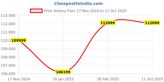 industrybuying.com Trumpf TruTool C 160 with chip clipper LiHD battery 12V Slitting Shear trumpf Price History Graph from 17 Nov 2024 to 11 Oct 2025