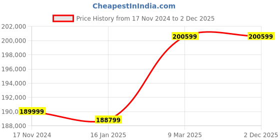 industrybuying.com Trumpf TruTool F 125 Seam Locker Fastening trumpf Price History Graph from 17 Nov 2024 to 1 Dec 2025