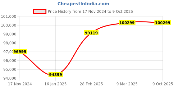 industrybuying.com Trumpf TruTool N 160 LiHD battery 12V Nibbler trumpf Price History Graph from 17 Nov 2024 to 9 Oct 2025