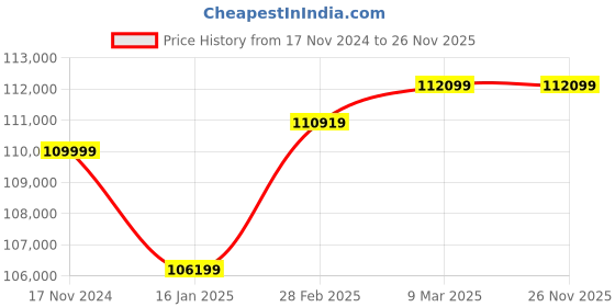 industrybuying.com Trumpf TruTool N 200 Electric Nibbler trumpf Price History Graph from 17 Nov 2024 to 24 Nov 2025