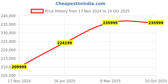 industrybuying.com Trumpf TruTool N 350 Electric Nibbler trumpf Price History Graph from 17 Nov 2024 to 9 Oct 2025