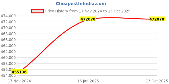 industrybuying.com Trumpf TruTool TF 350 LiHD battery 18V Power Fastner trumpf Price History Graph from 17 Nov 2024 to 12 Oct 2025