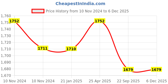 industrybuying.com Trusilk 12 Foils 1 USP 40 mm Black Silk Suture Box SN 5063 trusilk Price History Graph from 10 Nov 2024 to 5 Dec 2025