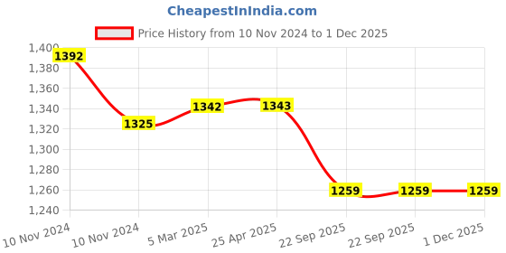 industrybuying.com Trusilk 12 Foils 2-0 USP 26 mm Black Braided Non Absorbable Silk Suture Box SN 5332 trusilk Price History Graph from 10 Nov 2024 to 30 Nov 2025