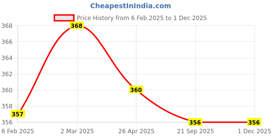 industrybuying.com Trusilk 12 Foils 4-0 USP Black Braided Non Absorbable Silk Suture without Needle Box S 211 trusilk Price History Graph from 6 Feb 2025 to 30 Nov 2025