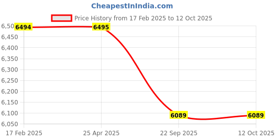 industrybuying.com Trusynth 12 Foils 1-0 USP 40 mm Absorbable Surgical Suture Box TS 2518 trusynth Price History Graph from 17 Feb 2025 to 11 Oct 2025