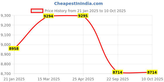 industrybuying.com Trusynth 12 Foils 1 USP 180 cm Absorbable Surgical Suture Box TS 2347DA/180 trusynth Price History Graph from 21 Jan 2025 to 10 Oct 2025