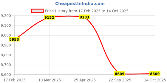 industrybuying.com Trusynth 12 Foils 1 USP 40-50mm Absorbable Surgical Suture Box TS 2347DA/180-NN trusynth Price History Graph from 17 Feb 2025 to 14 Oct 2025