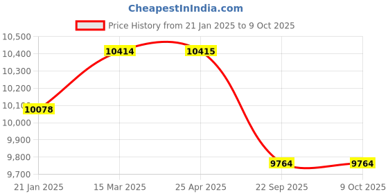 industrybuying.com Trusynth 12 Foils 1 USP 40 mm Absorbable Surgical Suture Box TS 2347DA/180 FP trusynth Price History Graph from 21 Jan 2025 to 9 Oct 2025