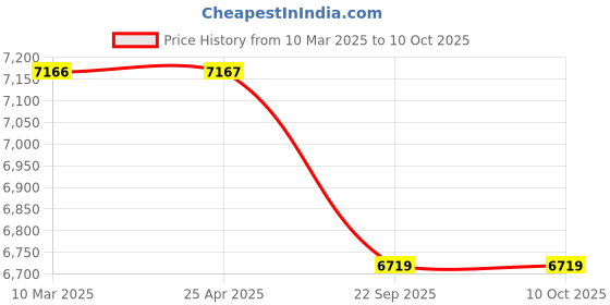 industrybuying.com Trusynth 12 Foils 1 USP 40 mm Absorbable Surgical Suture Box TS 2360 trusynth Price History Graph from 10 Mar 2025 to 10 Oct 2025